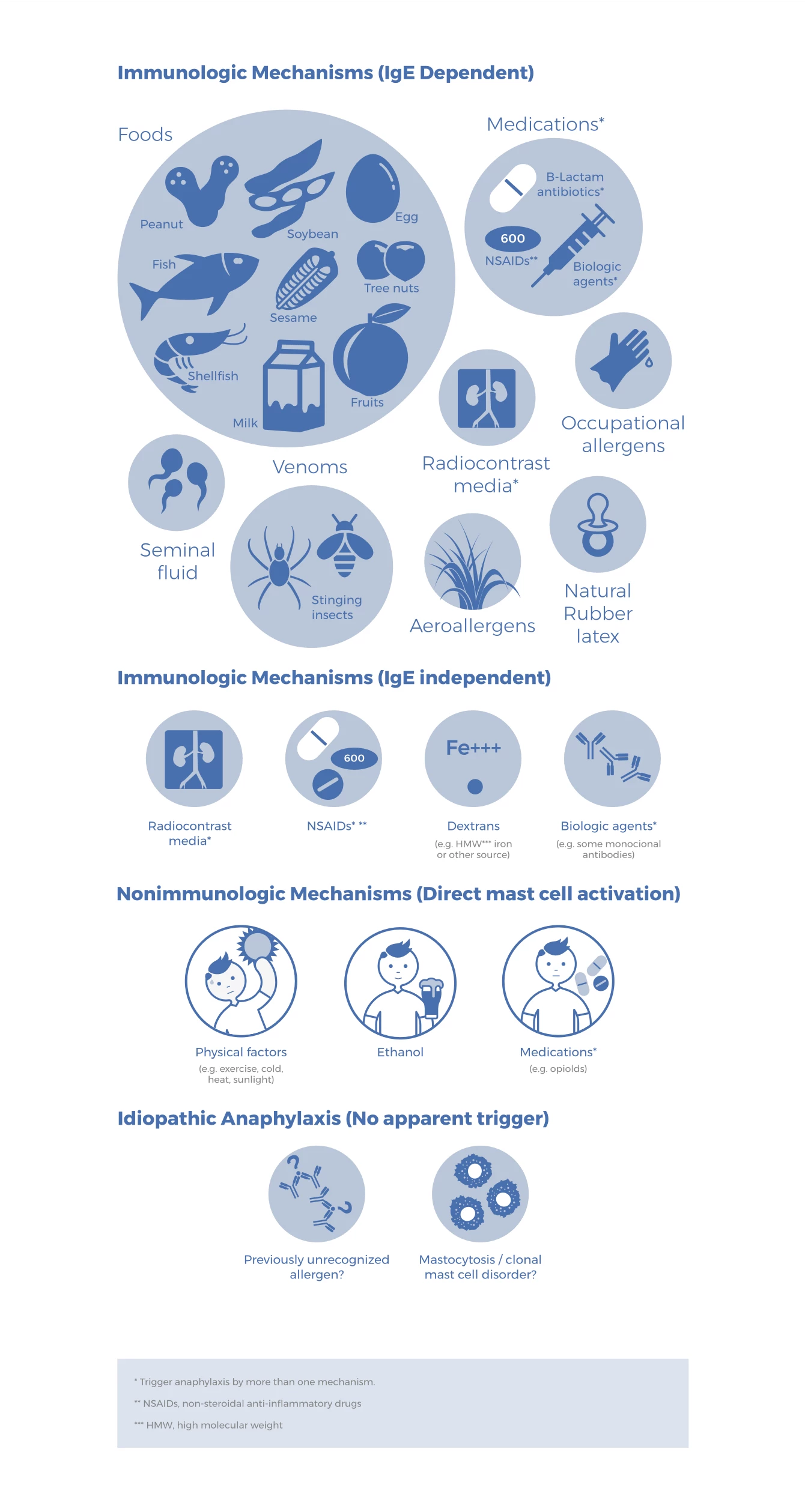 World Allergy Organization